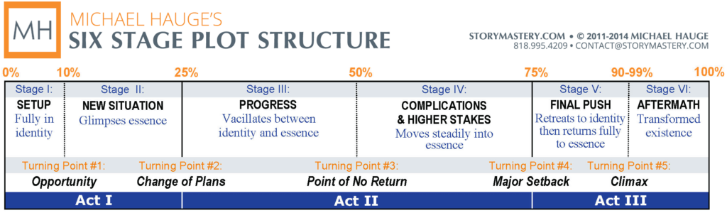 Six Stages Plot Structure